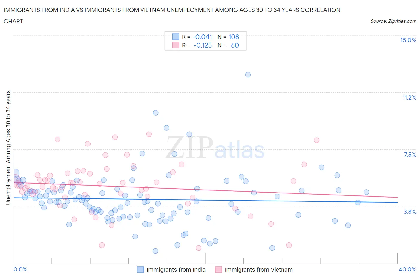 Immigrants from India vs Immigrants from Vietnam Unemployment Among Ages 30 to 34 years