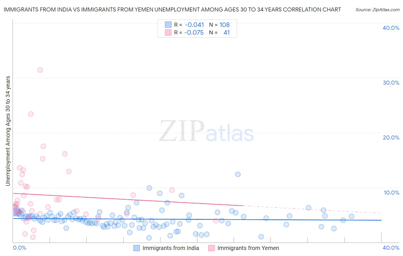 Immigrants from India vs Immigrants from Yemen Unemployment Among Ages 30 to 34 years