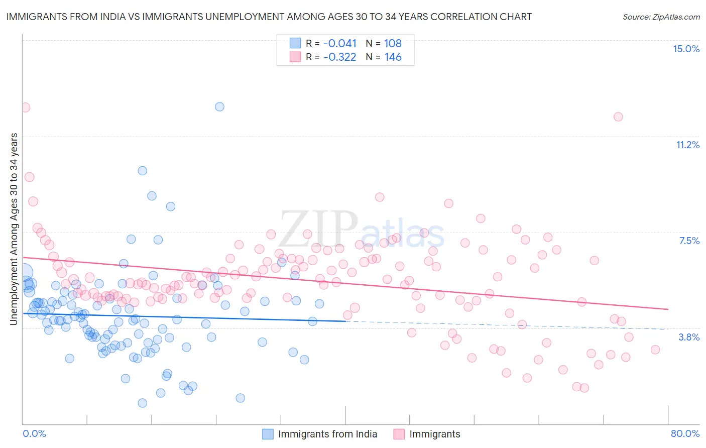 Immigrants from India vs Immigrants Unemployment Among Ages 30 to 34 years