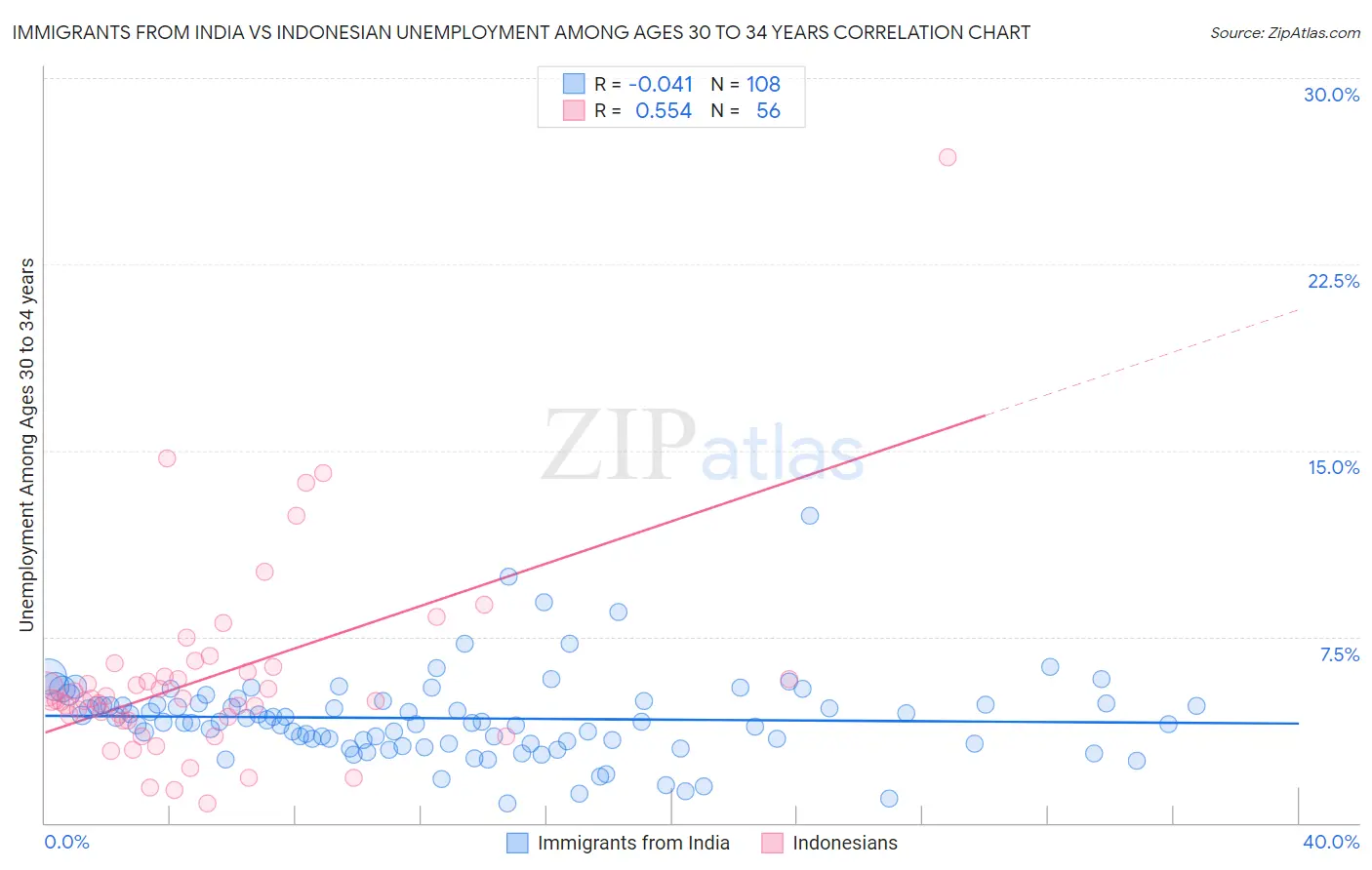 Immigrants from India vs Indonesian Unemployment Among Ages 30 to 34 years