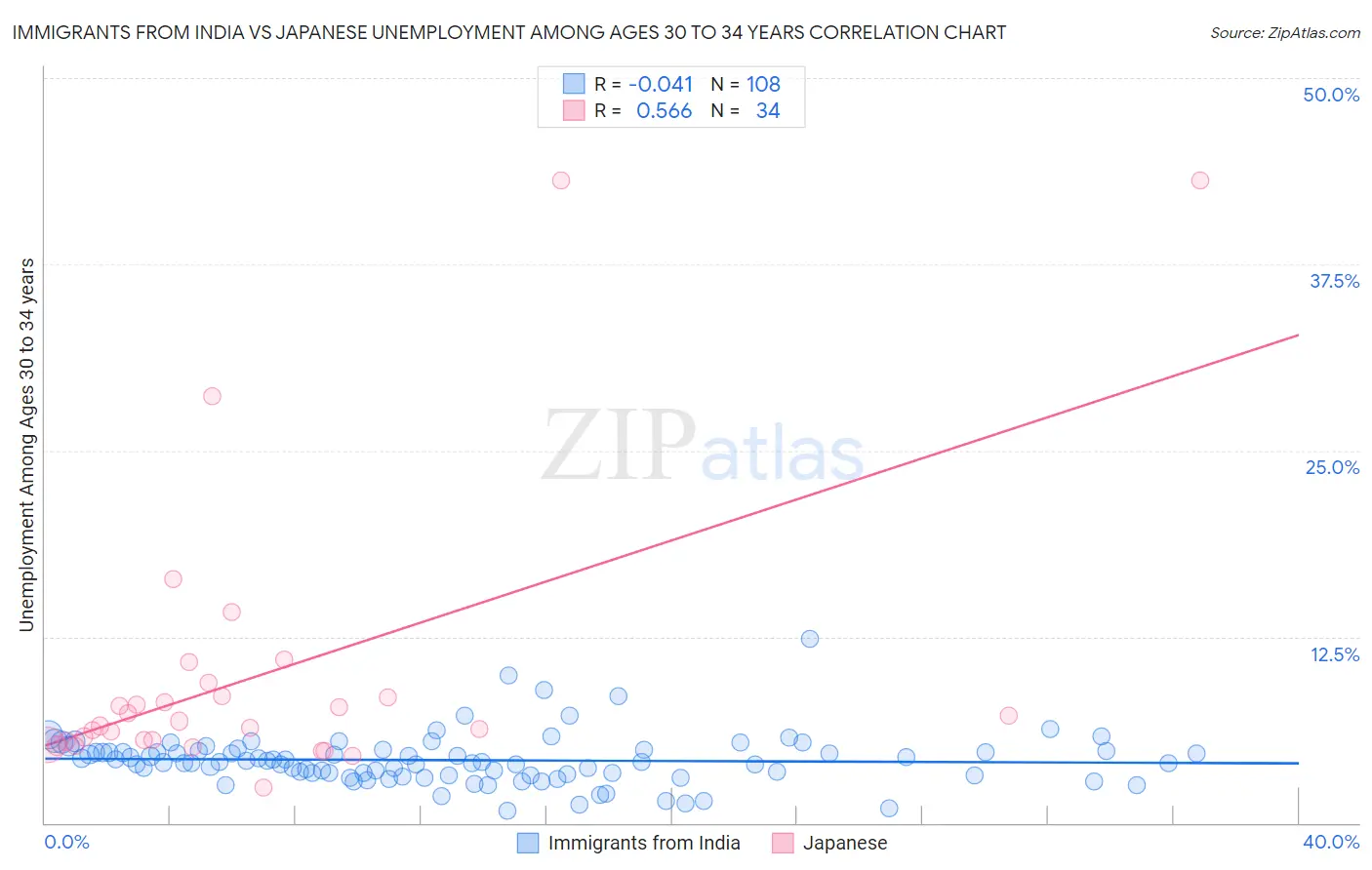 Immigrants from India vs Japanese Unemployment Among Ages 30 to 34 years