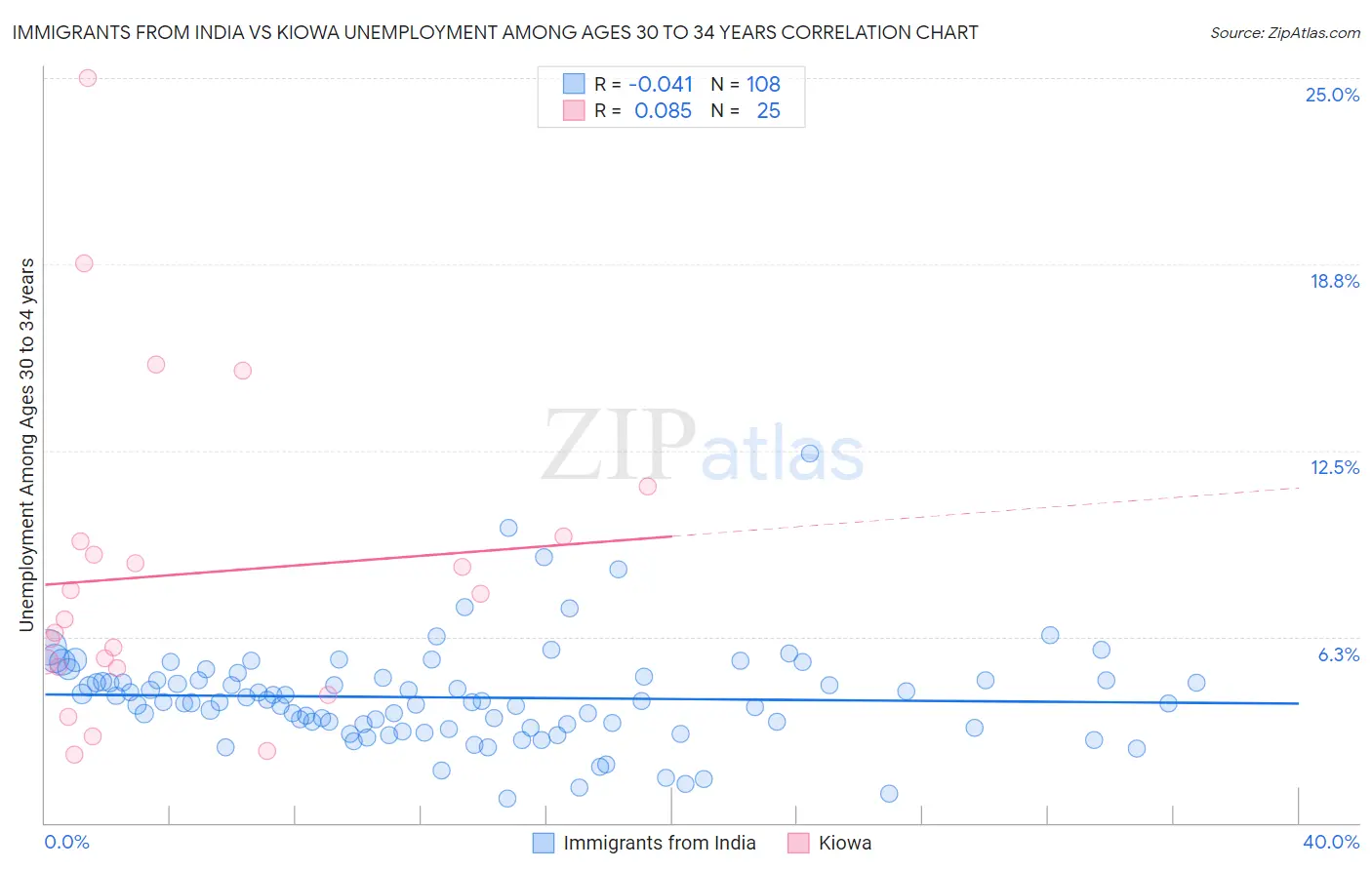 Immigrants from India vs Kiowa Unemployment Among Ages 30 to 34 years