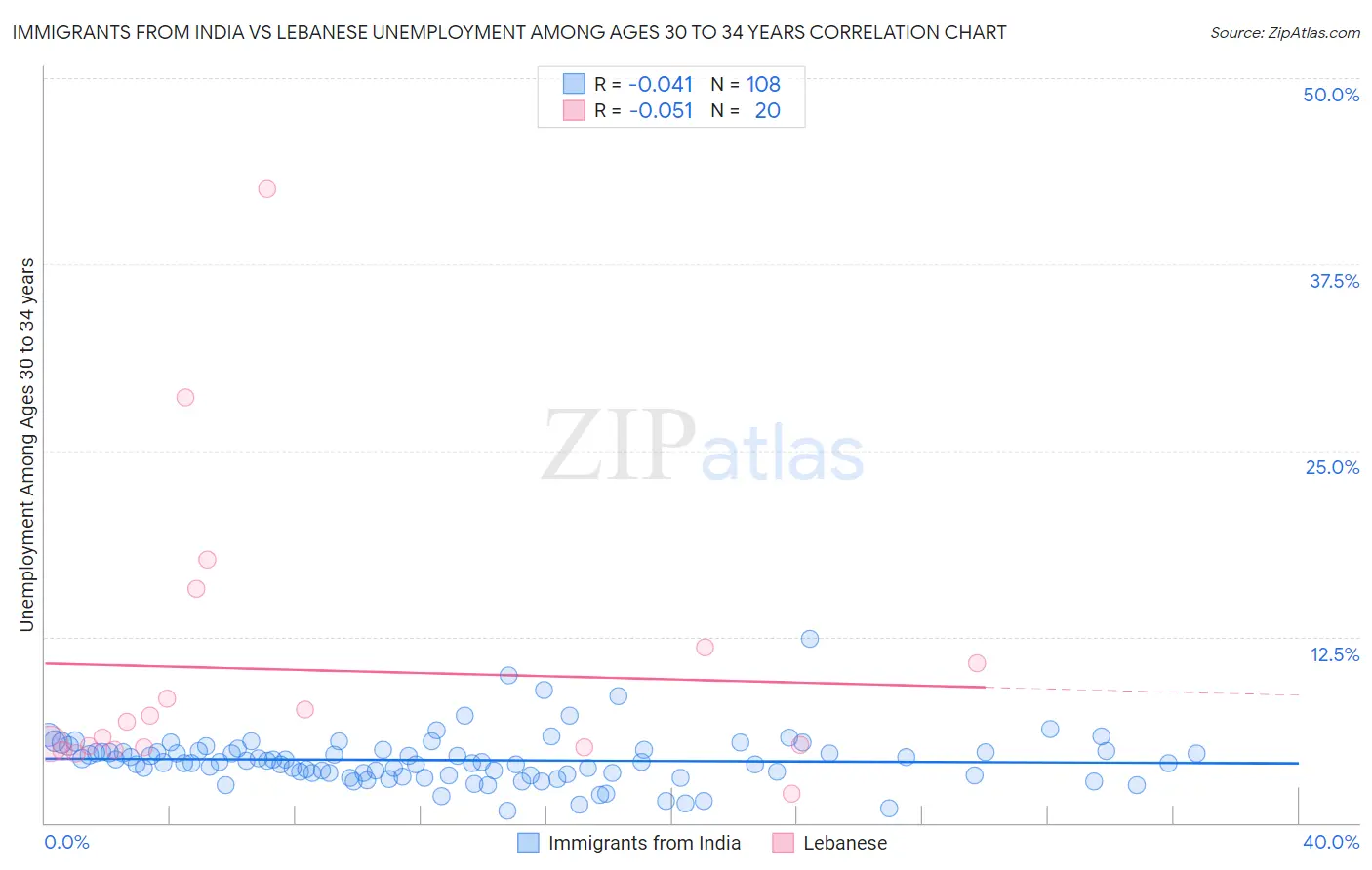 Immigrants from India vs Lebanese Unemployment Among Ages 30 to 34 years
