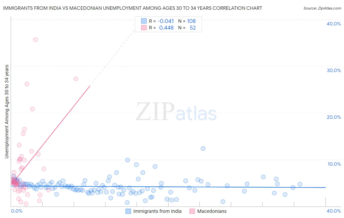 Immigrants from India vs Macedonian Unemployment Among Ages 30 to 34 years