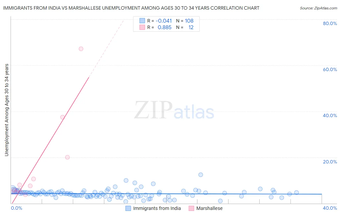 Immigrants from India vs Marshallese Unemployment Among Ages 30 to 34 years