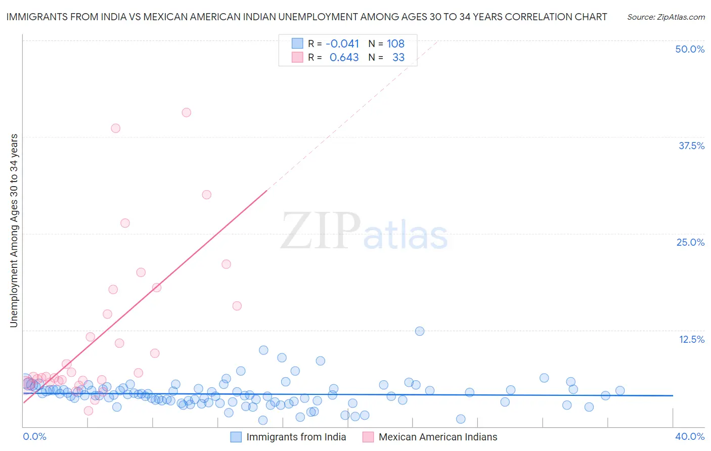 Immigrants from India vs Mexican American Indian Unemployment Among Ages 30 to 34 years