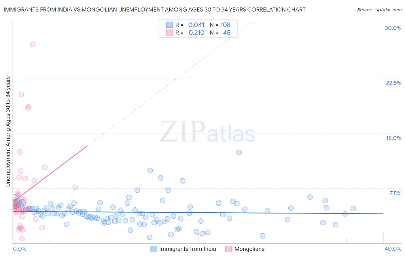 Immigrants from India vs Mongolian Unemployment Among Ages 30 to 34 years