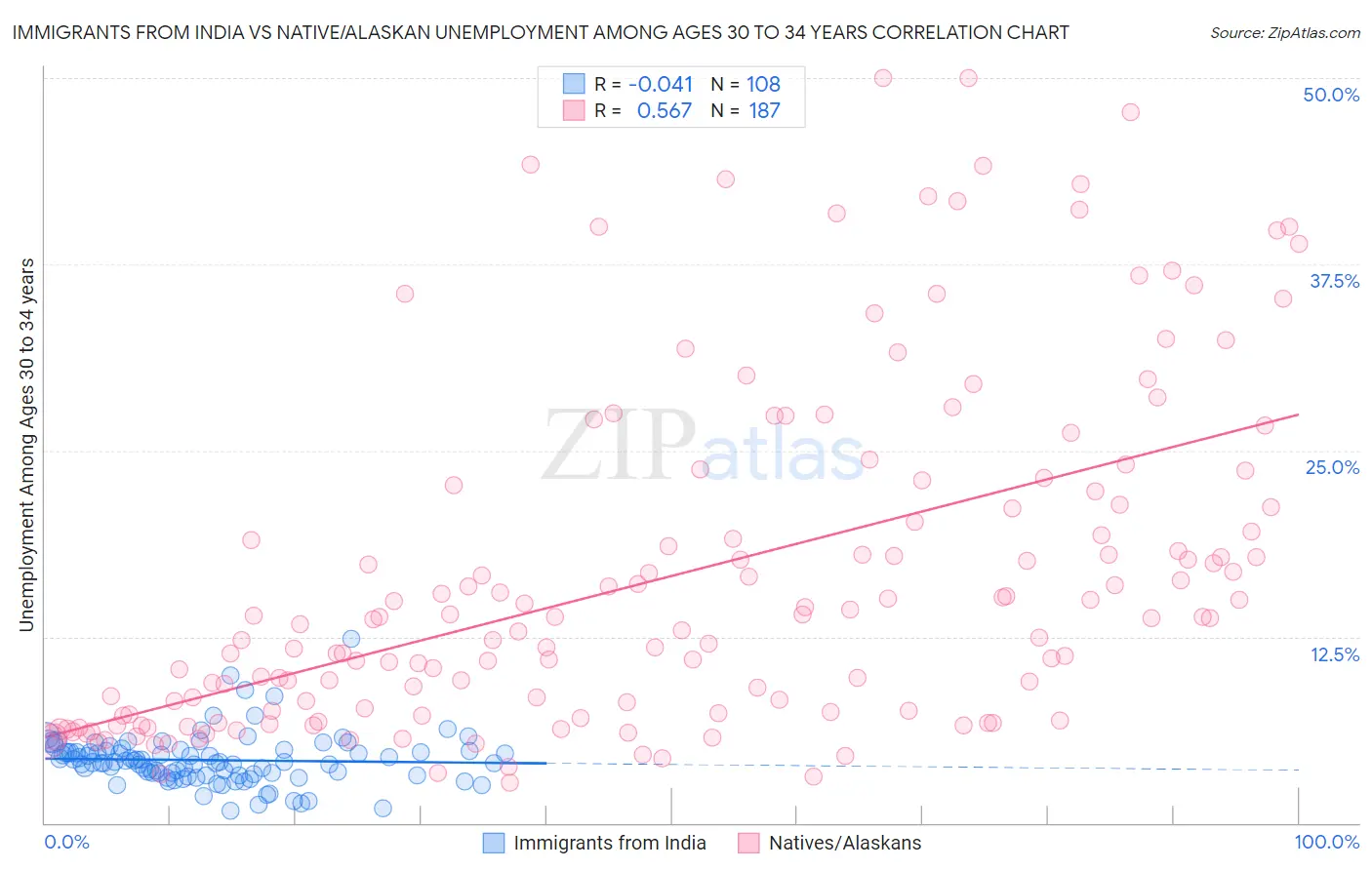 Immigrants from India vs Native/Alaskan Unemployment Among Ages 30 to 34 years