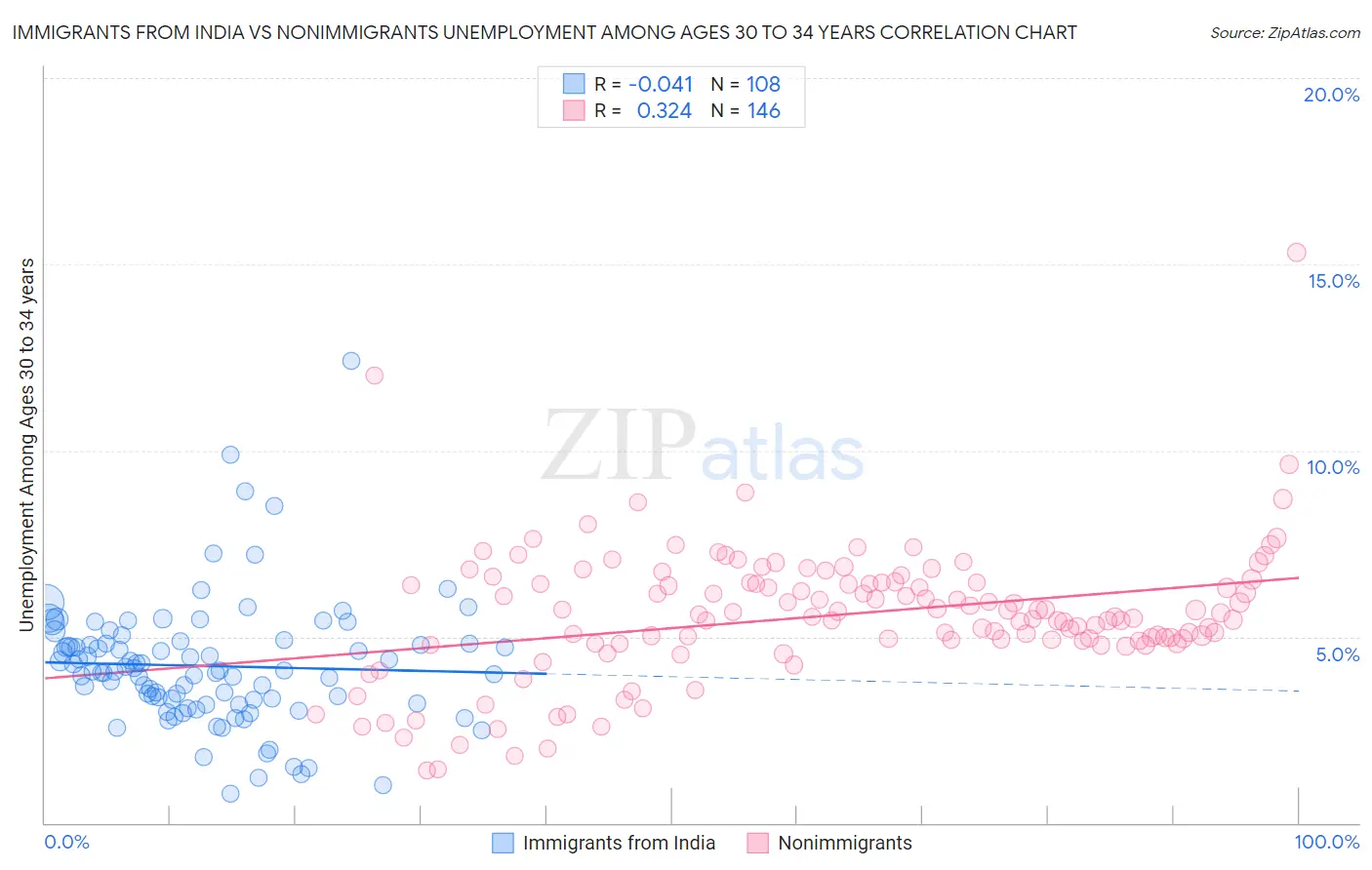 Immigrants from India vs Nonimmigrants Unemployment Among Ages 30 to 34 years