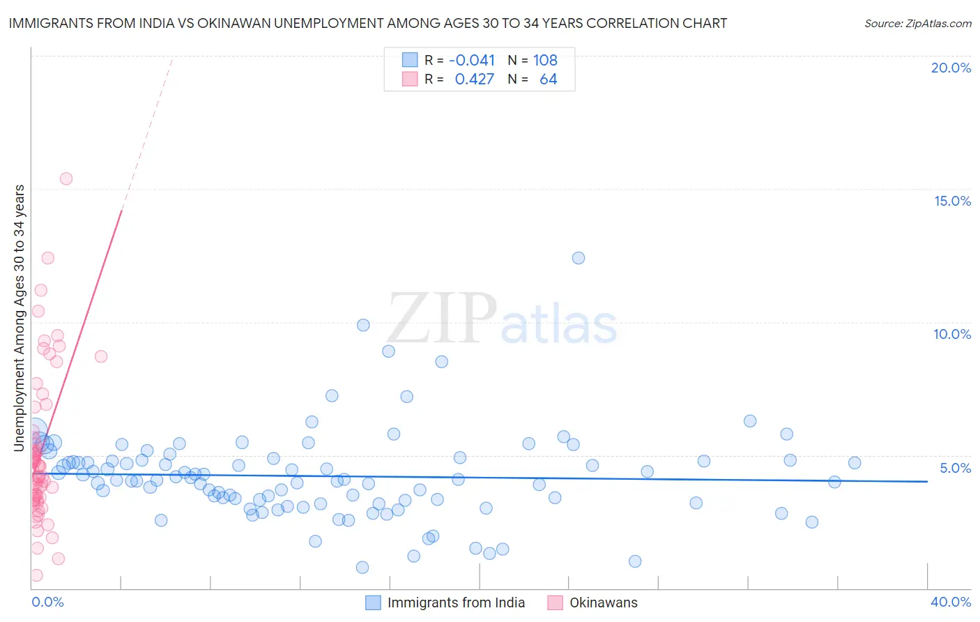 Immigrants from India vs Okinawan Unemployment Among Ages 30 to 34 years
