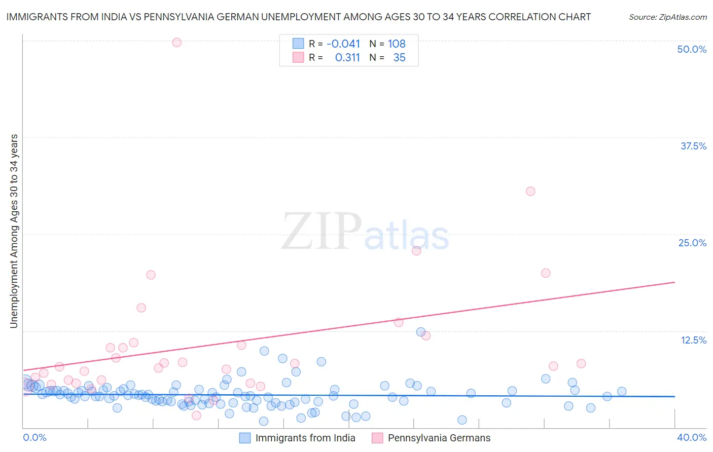 Immigrants from India vs Pennsylvania German Unemployment Among Ages 30 to 34 years