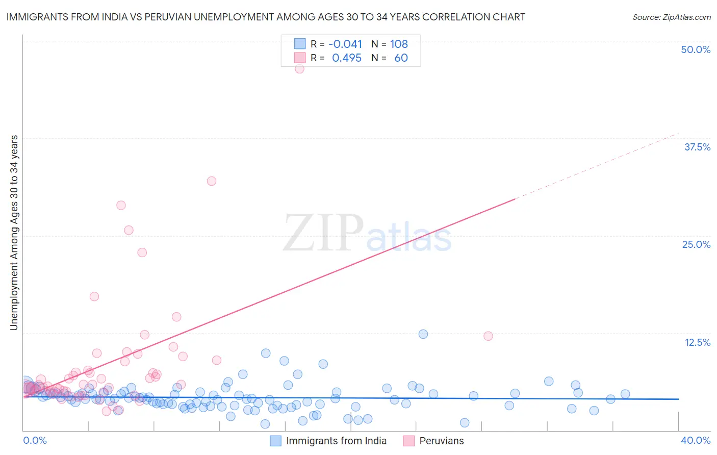 Immigrants from India vs Peruvian Unemployment Among Ages 30 to 34 years