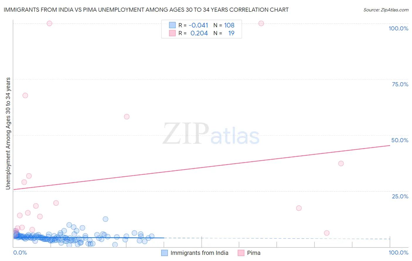 Immigrants from India vs Pima Unemployment Among Ages 30 to 34 years