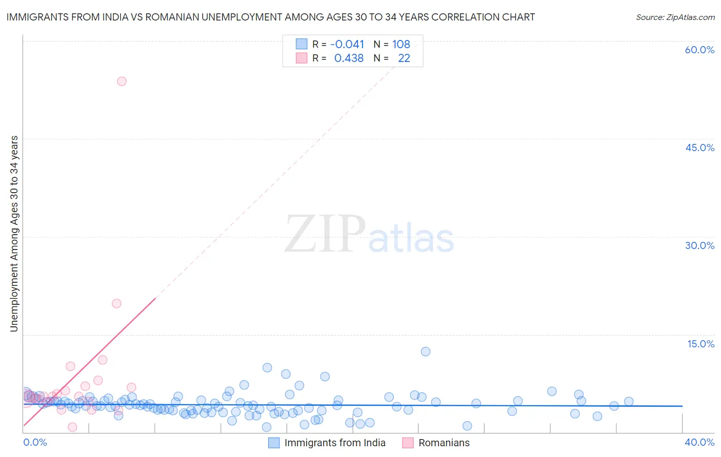 Immigrants from India vs Romanian Unemployment Among Ages 30 to 34 years