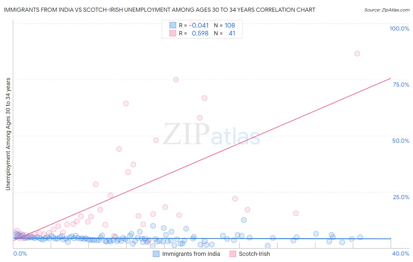 Immigrants from India vs Scotch-Irish Unemployment Among Ages 30 to 34 years