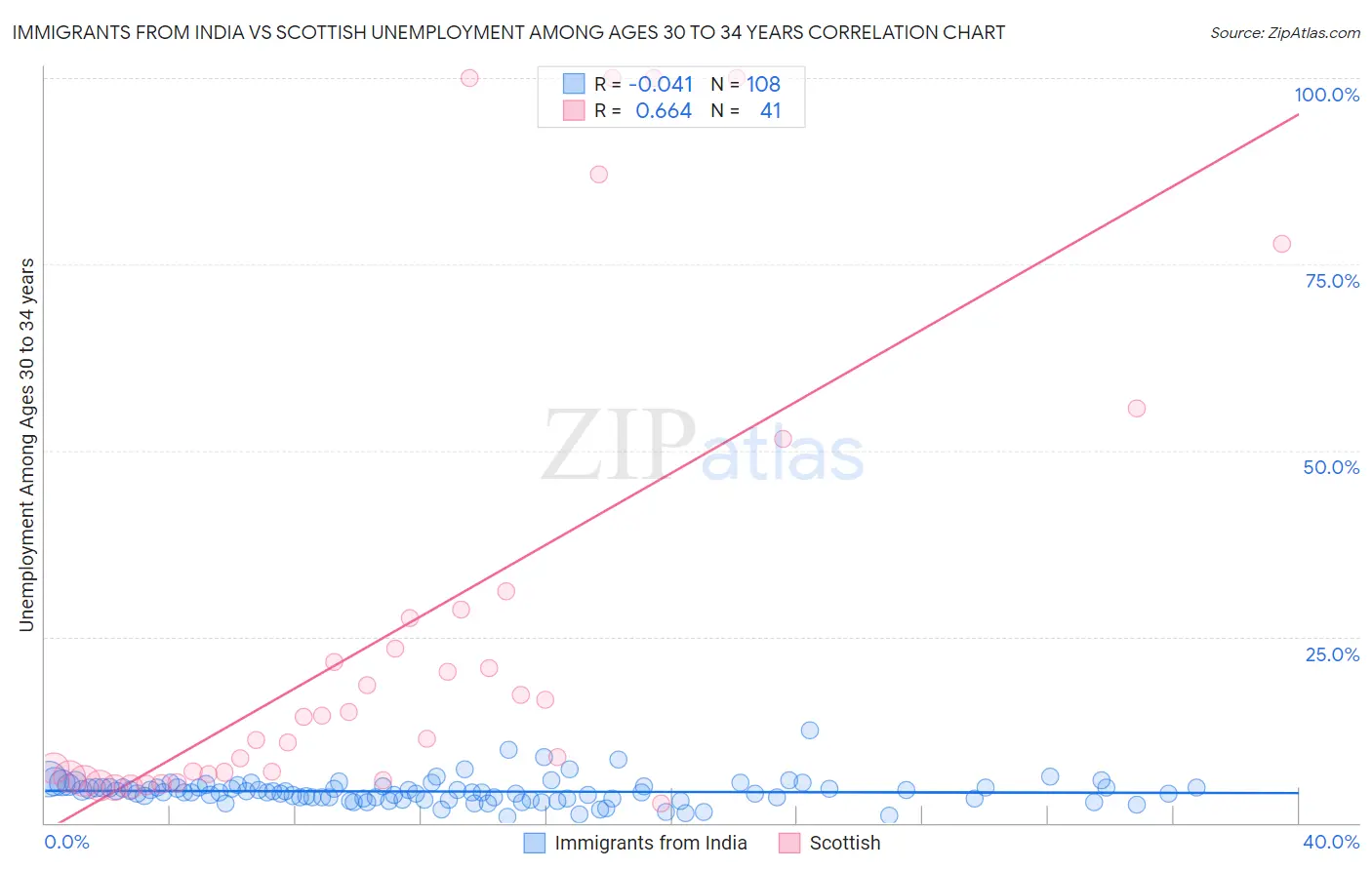 Immigrants from India vs Scottish Unemployment Among Ages 30 to 34 years