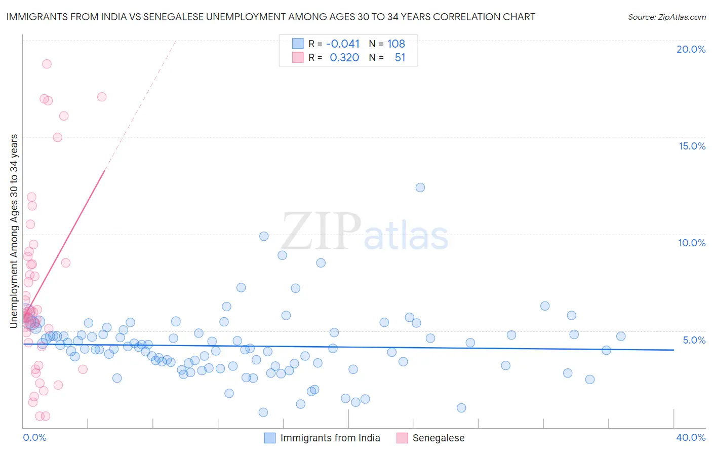 Immigrants from India vs Senegalese Unemployment Among Ages 30 to 34 years