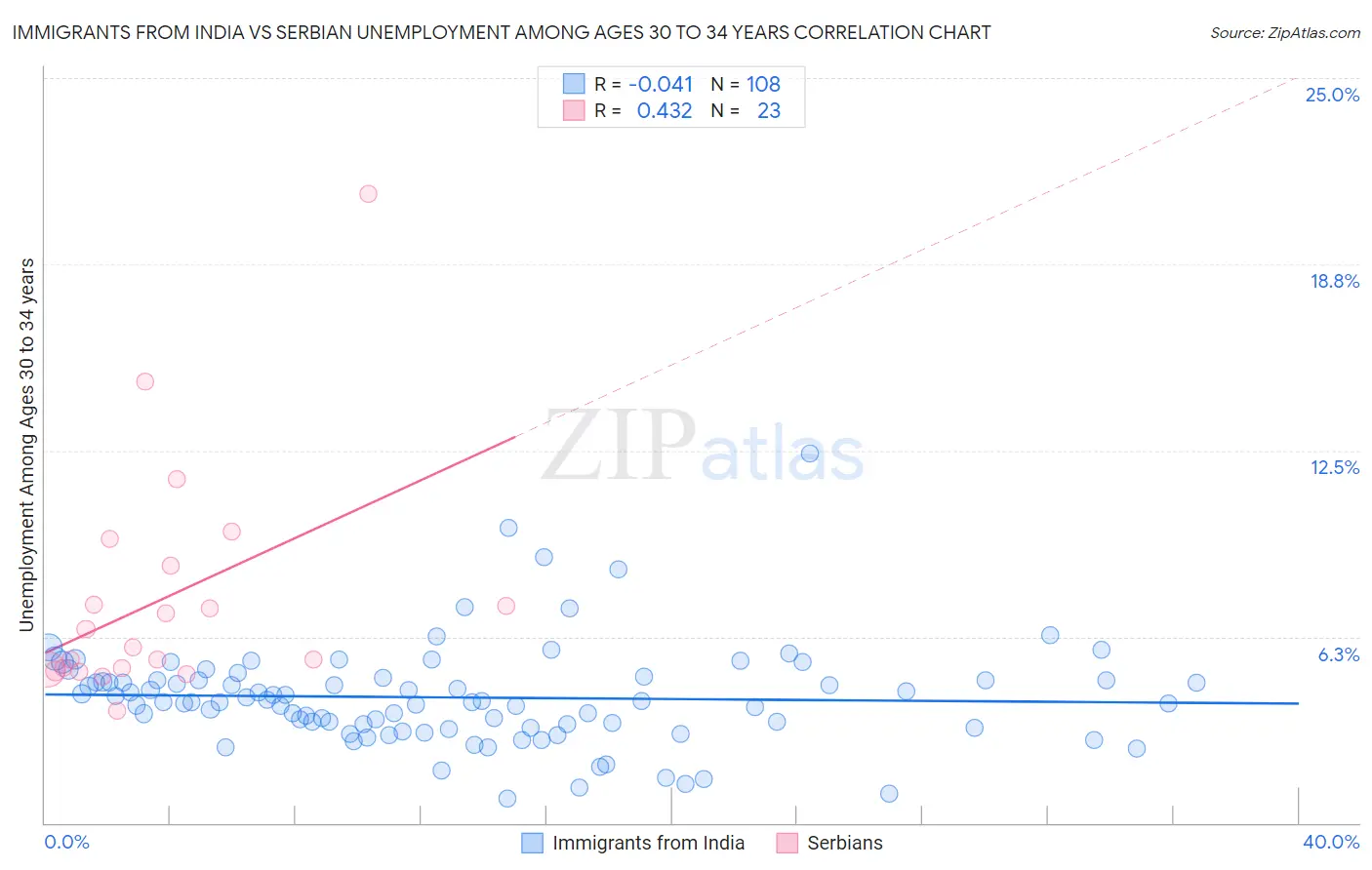 Immigrants from India vs Serbian Unemployment Among Ages 30 to 34 years