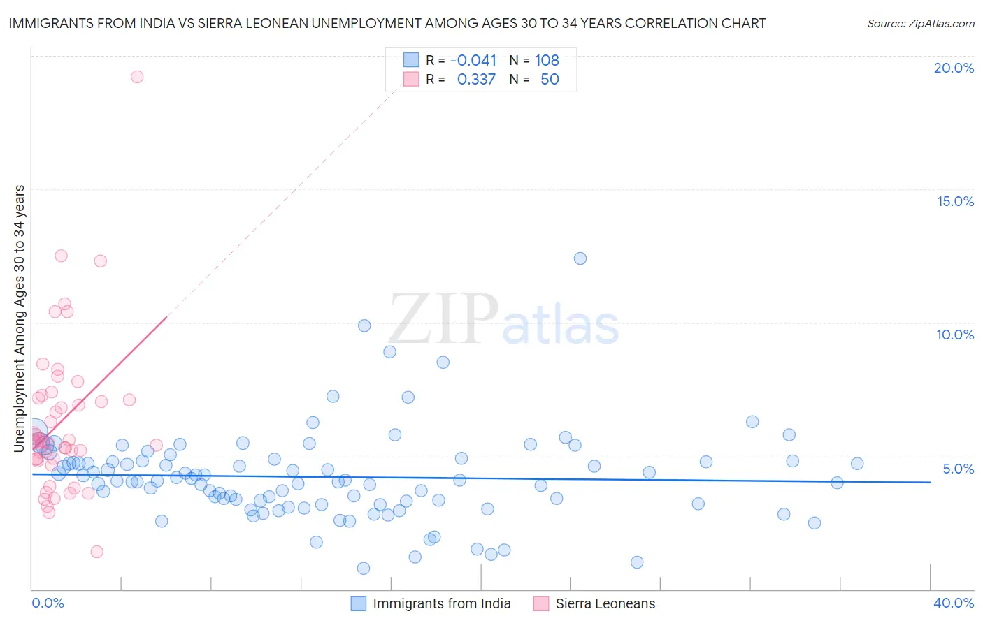 Immigrants from India vs Sierra Leonean Unemployment Among Ages 30 to 34 years