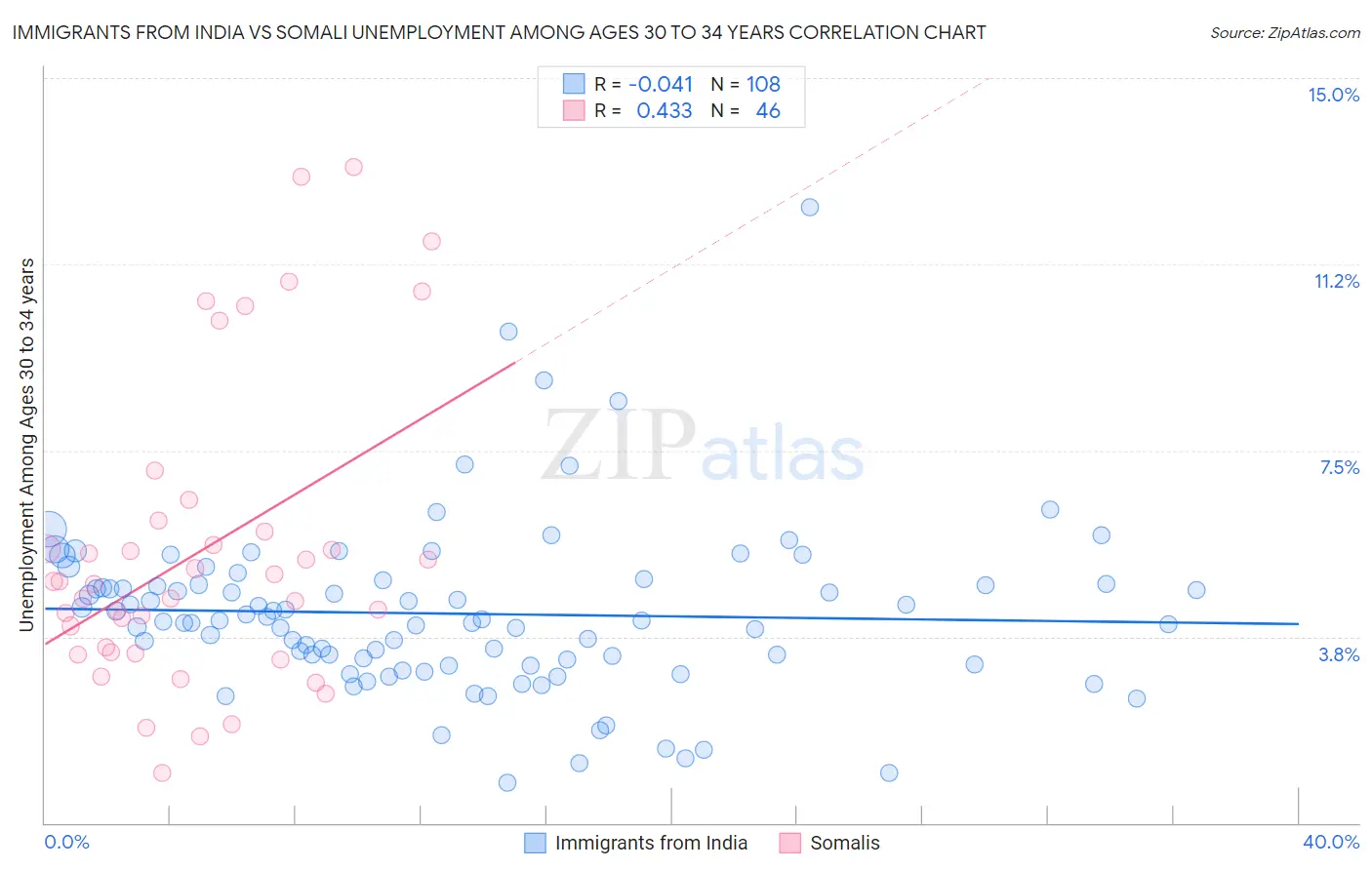 Immigrants from India vs Somali Unemployment Among Ages 30 to 34 years