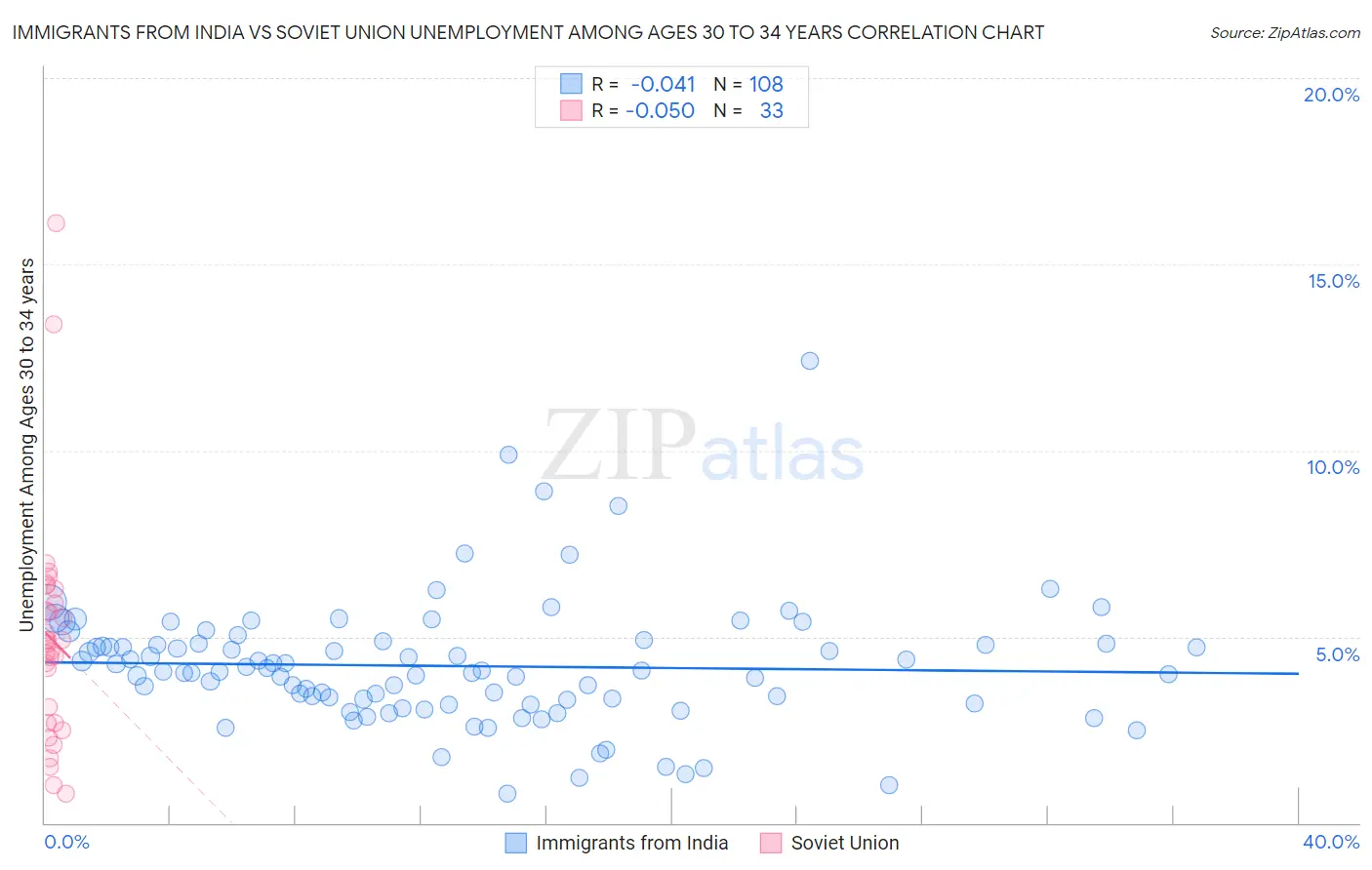 Immigrants from India vs Soviet Union Unemployment Among Ages 30 to 34 years