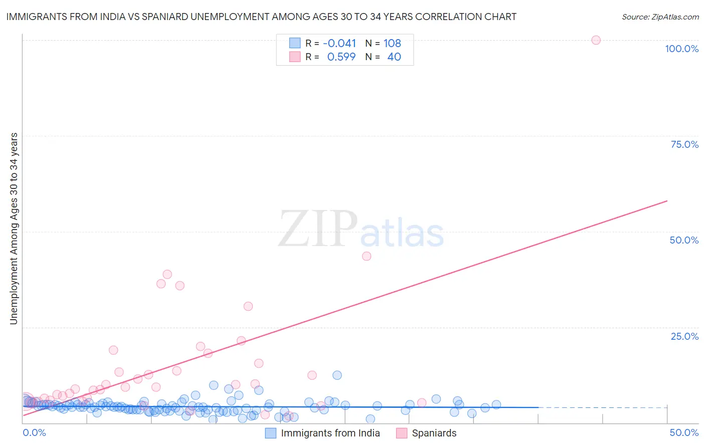 Immigrants from India vs Spaniard Unemployment Among Ages 30 to 34 years