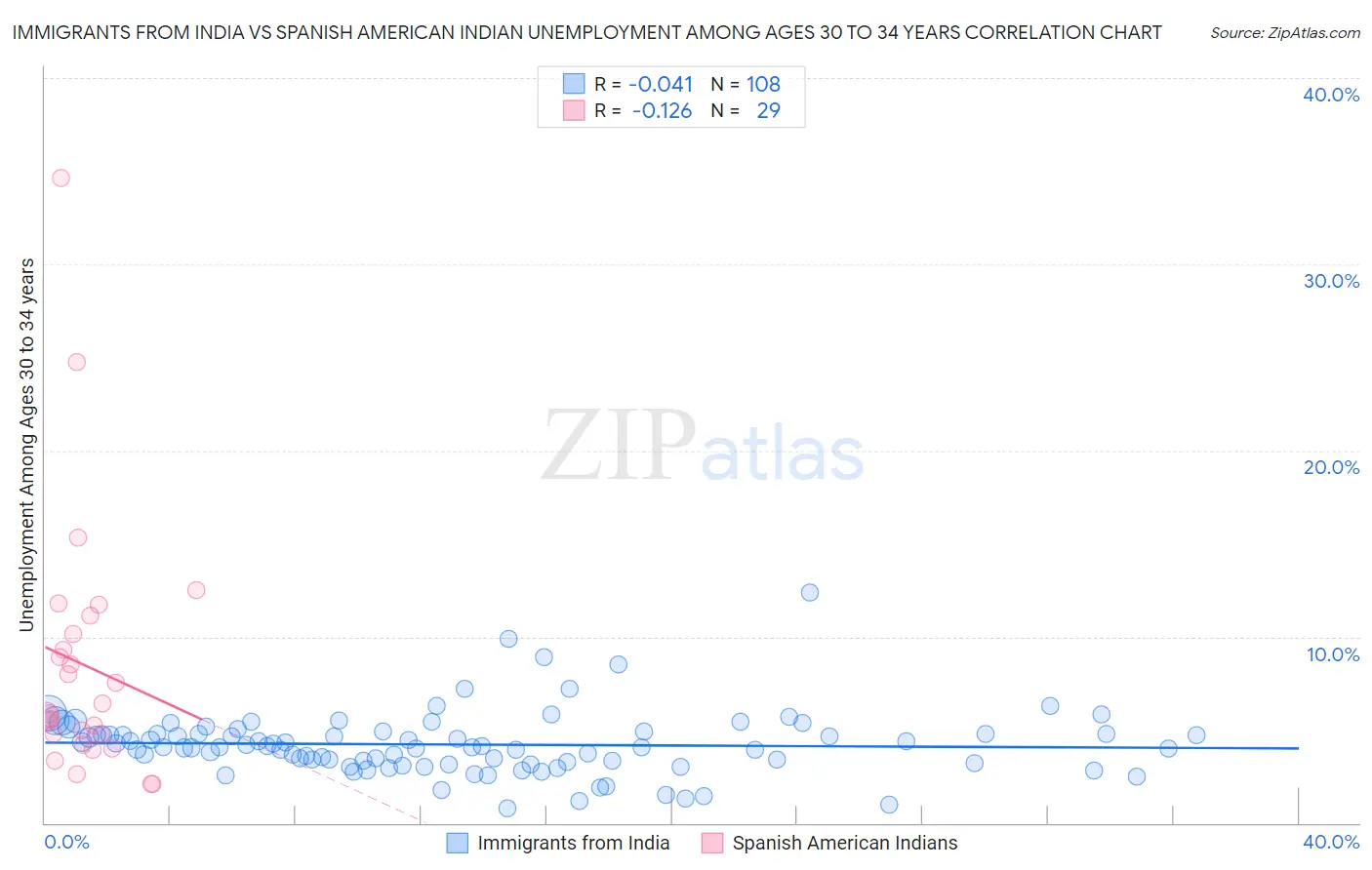 Immigrants from India vs Spanish American Indian Unemployment Among Ages 30 to 34 years