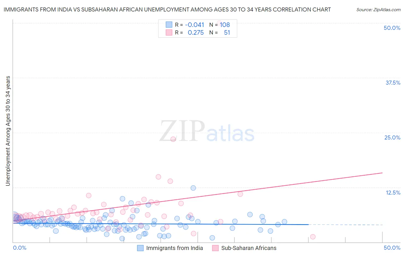 Immigrants from India vs Subsaharan African Unemployment Among Ages 30 to 34 years