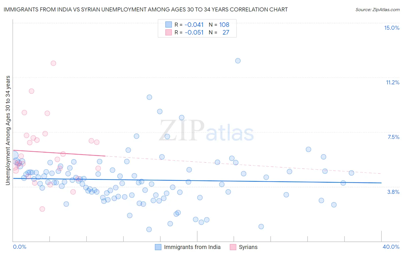 Immigrants from India vs Syrian Unemployment Among Ages 30 to 34 years