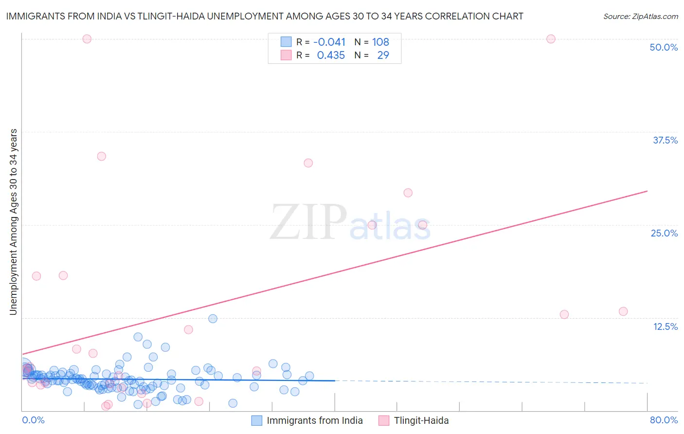 Immigrants from India vs Tlingit-Haida Unemployment Among Ages 30 to 34 years