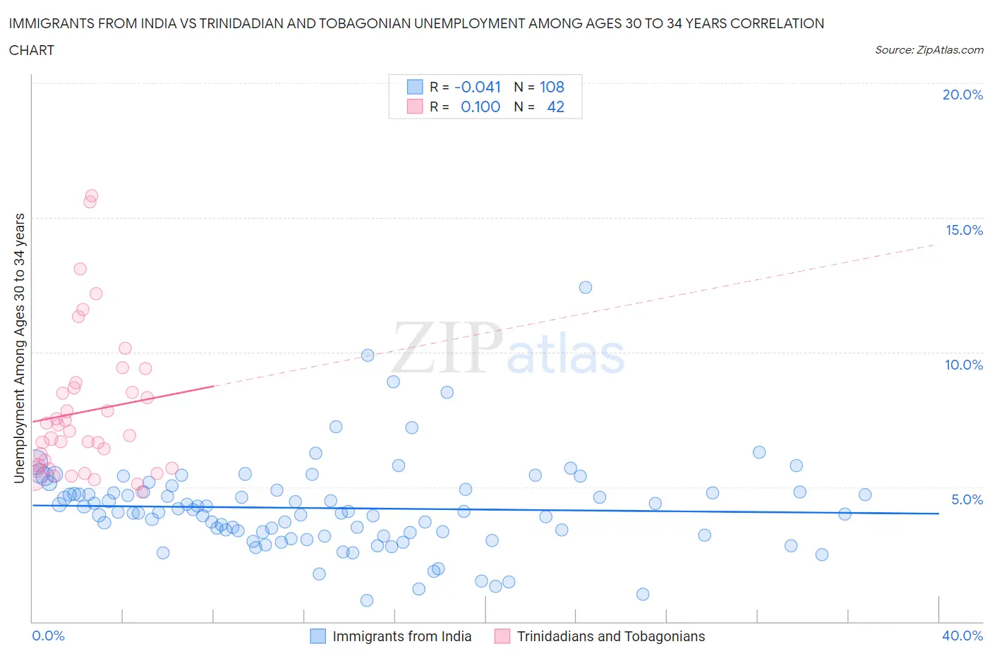 Immigrants from India vs Trinidadian and Tobagonian Unemployment Among Ages 30 to 34 years