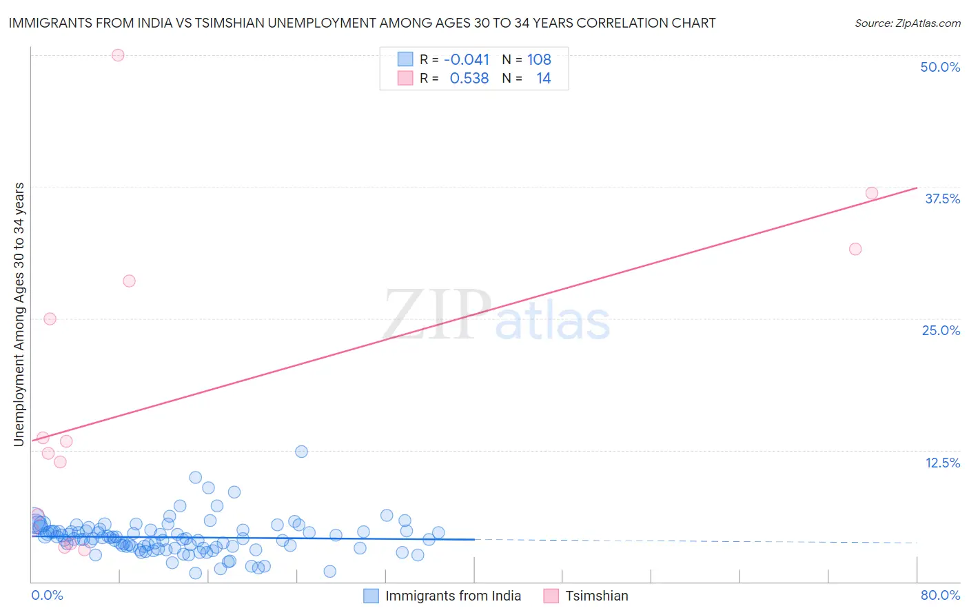 Immigrants from India vs Tsimshian Unemployment Among Ages 30 to 34 years