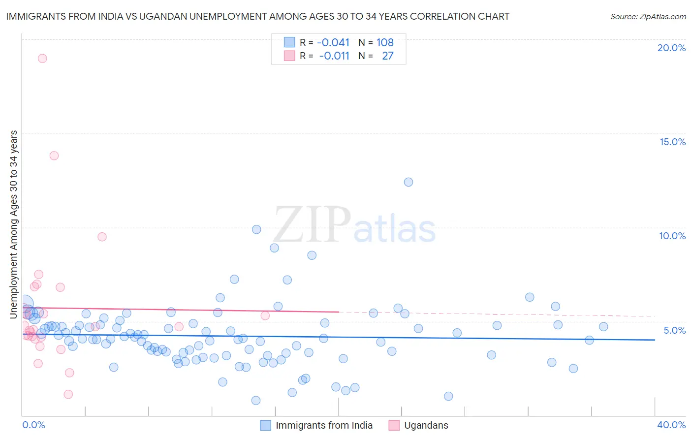 Immigrants from India vs Ugandan Unemployment Among Ages 30 to 34 years