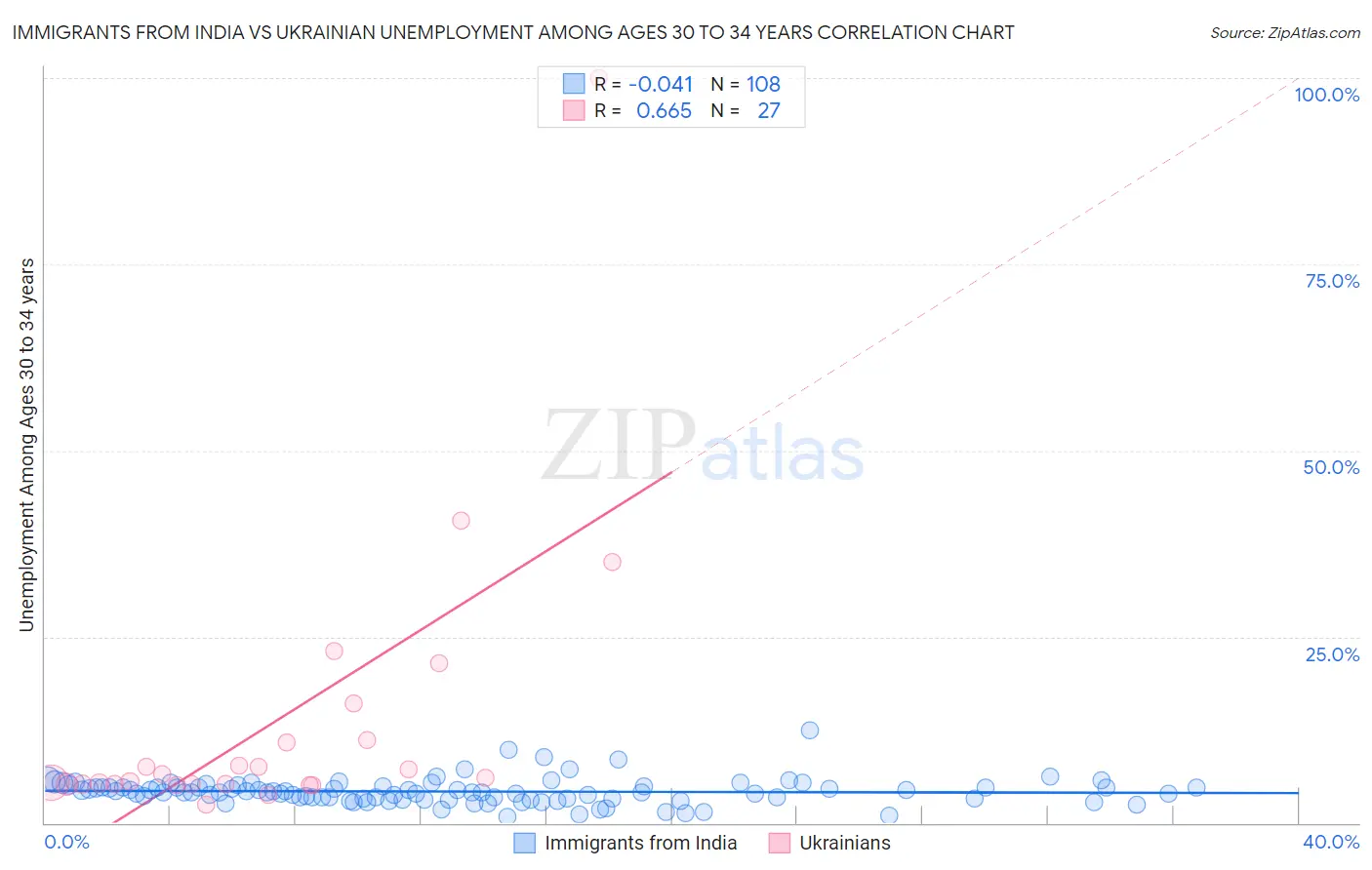 Immigrants from India vs Ukrainian Unemployment Among Ages 30 to 34 years
