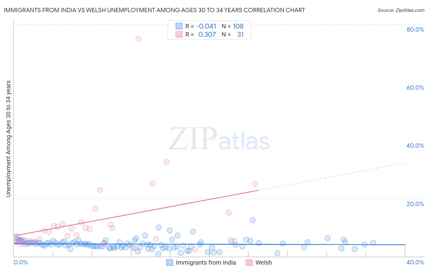 Immigrants from India vs Welsh Unemployment Among Ages 30 to 34 years