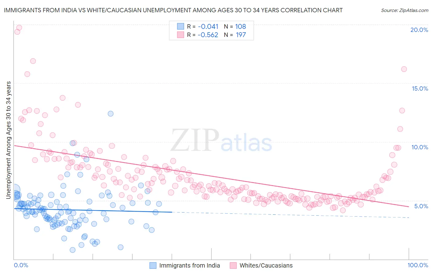 Immigrants from India vs White/Caucasian Unemployment Among Ages 30 to 34 years