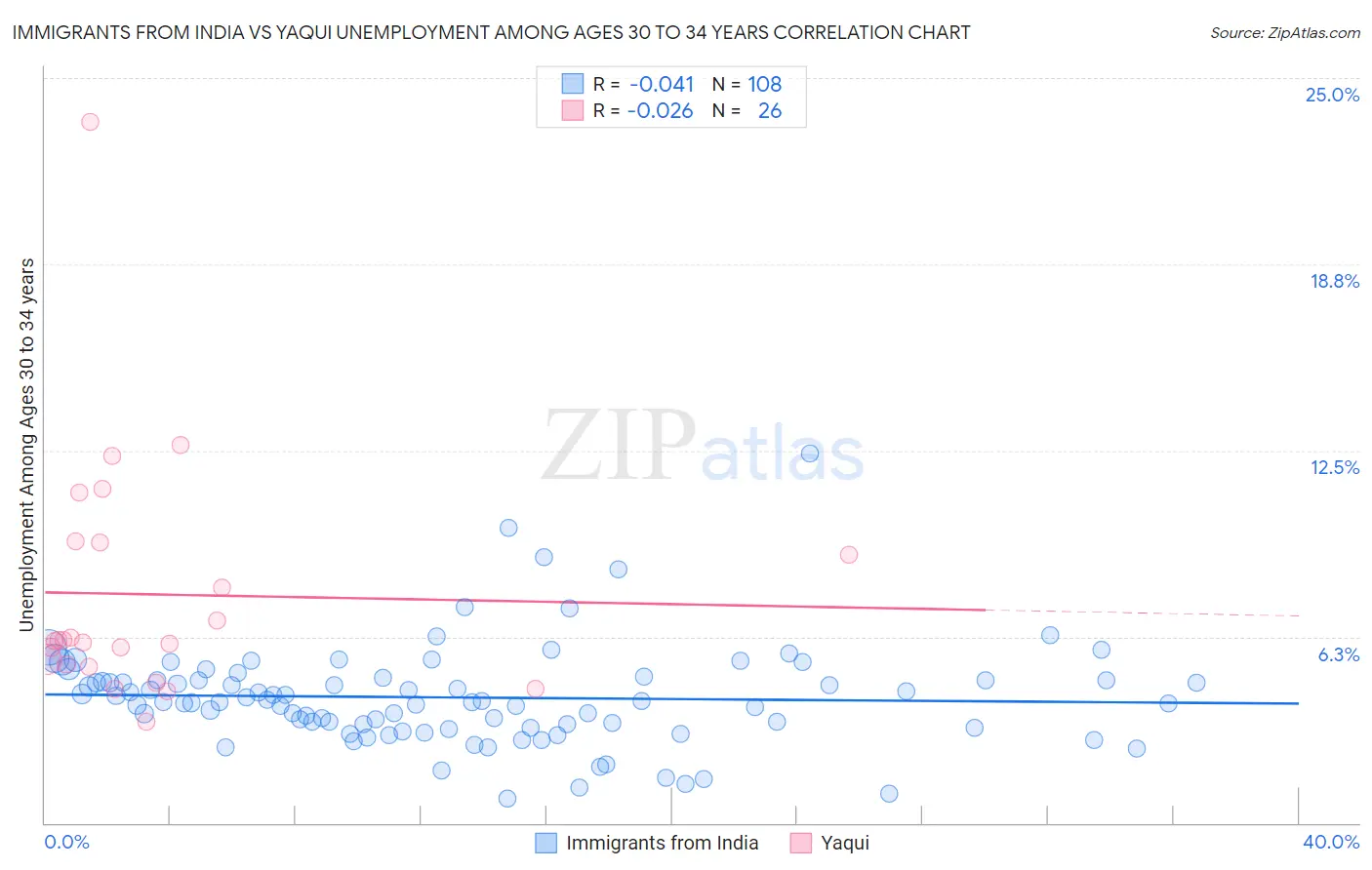 Immigrants from India vs Yaqui Unemployment Among Ages 30 to 34 years