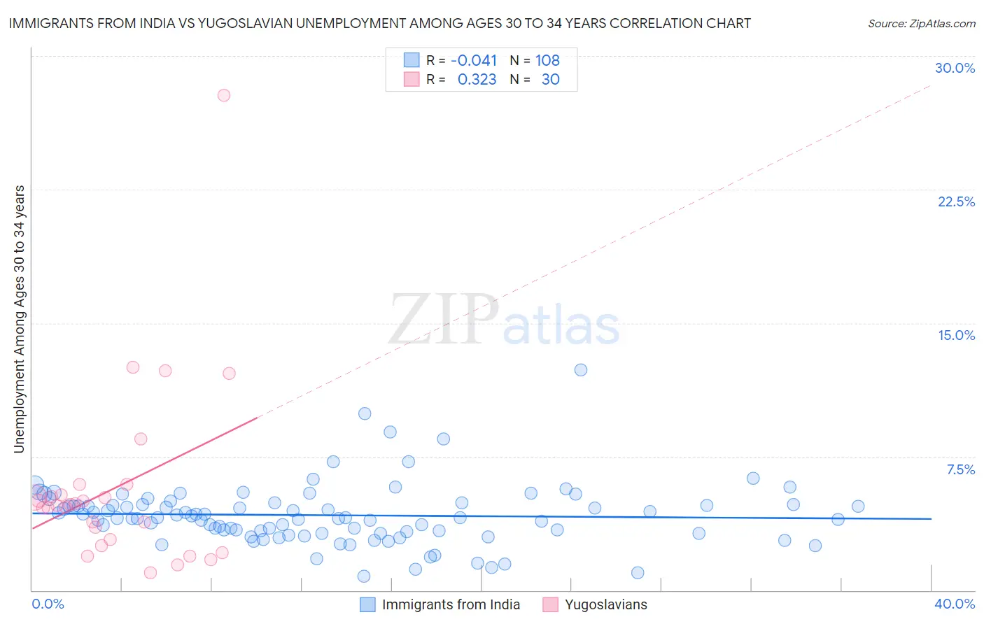 Immigrants from India vs Yugoslavian Unemployment Among Ages 30 to 34 years