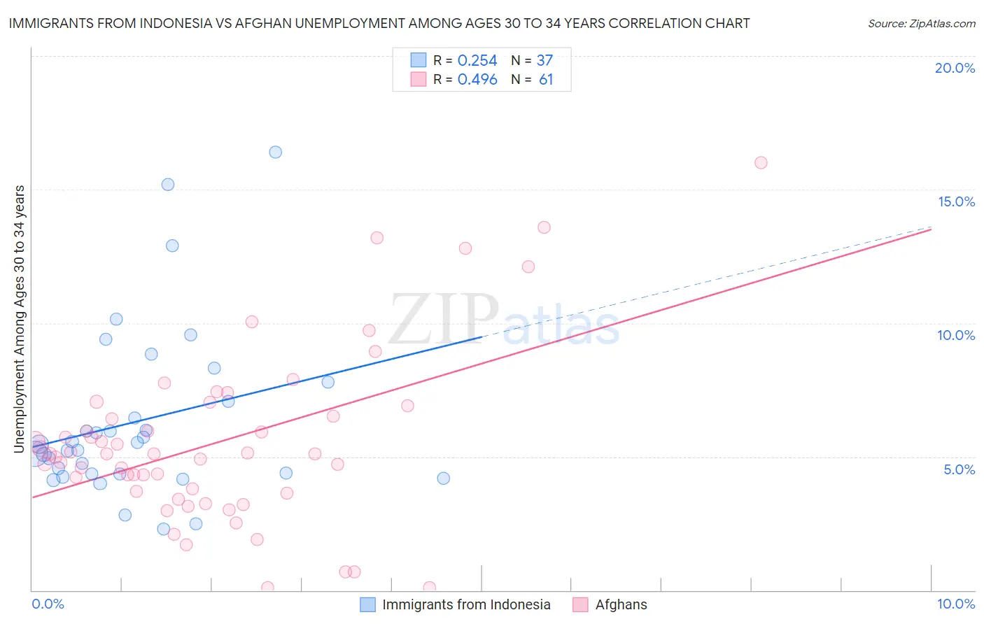Immigrants from Indonesia vs Afghan Unemployment Among Ages 30 to 34 years