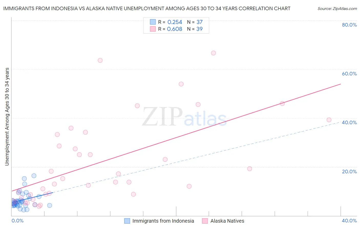 Immigrants from Indonesia vs Alaska Native Unemployment Among Ages 30 to 34 years