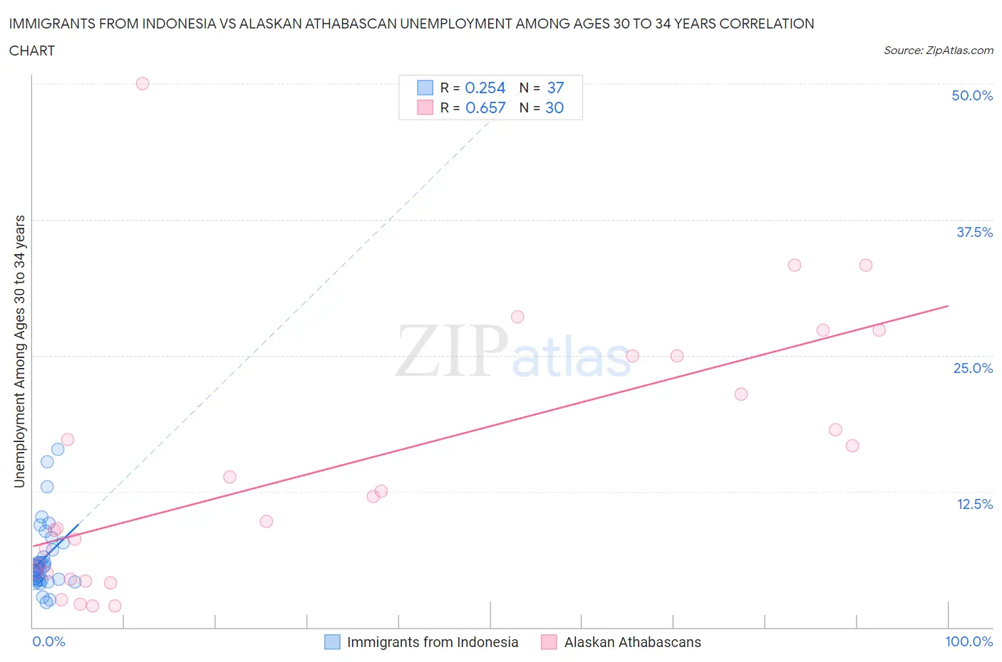 Immigrants from Indonesia vs Alaskan Athabascan Unemployment Among Ages 30 to 34 years