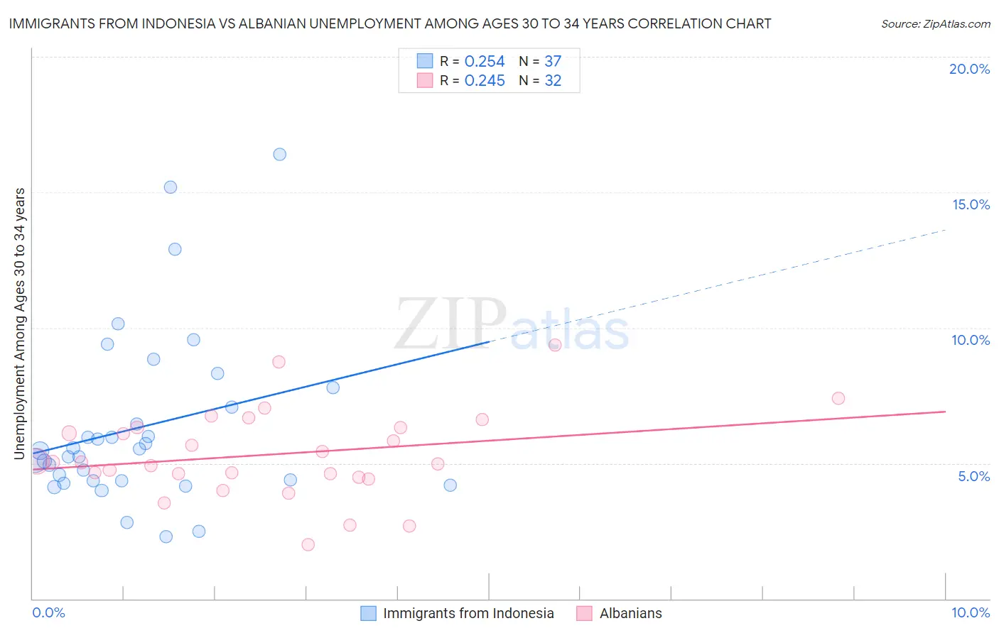 Immigrants from Indonesia vs Albanian Unemployment Among Ages 30 to 34 years