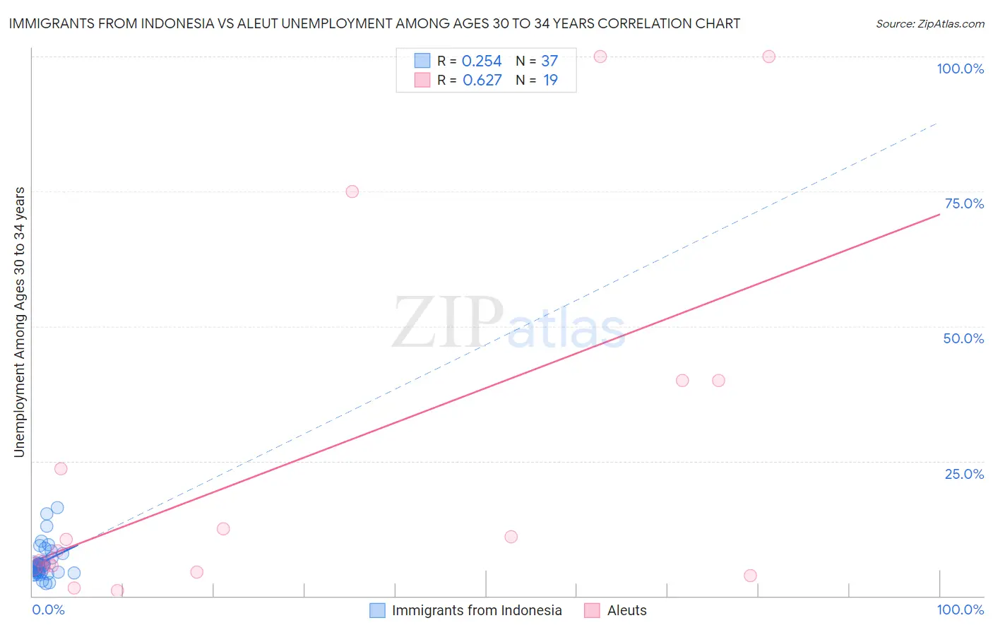 Immigrants from Indonesia vs Aleut Unemployment Among Ages 30 to 34 years