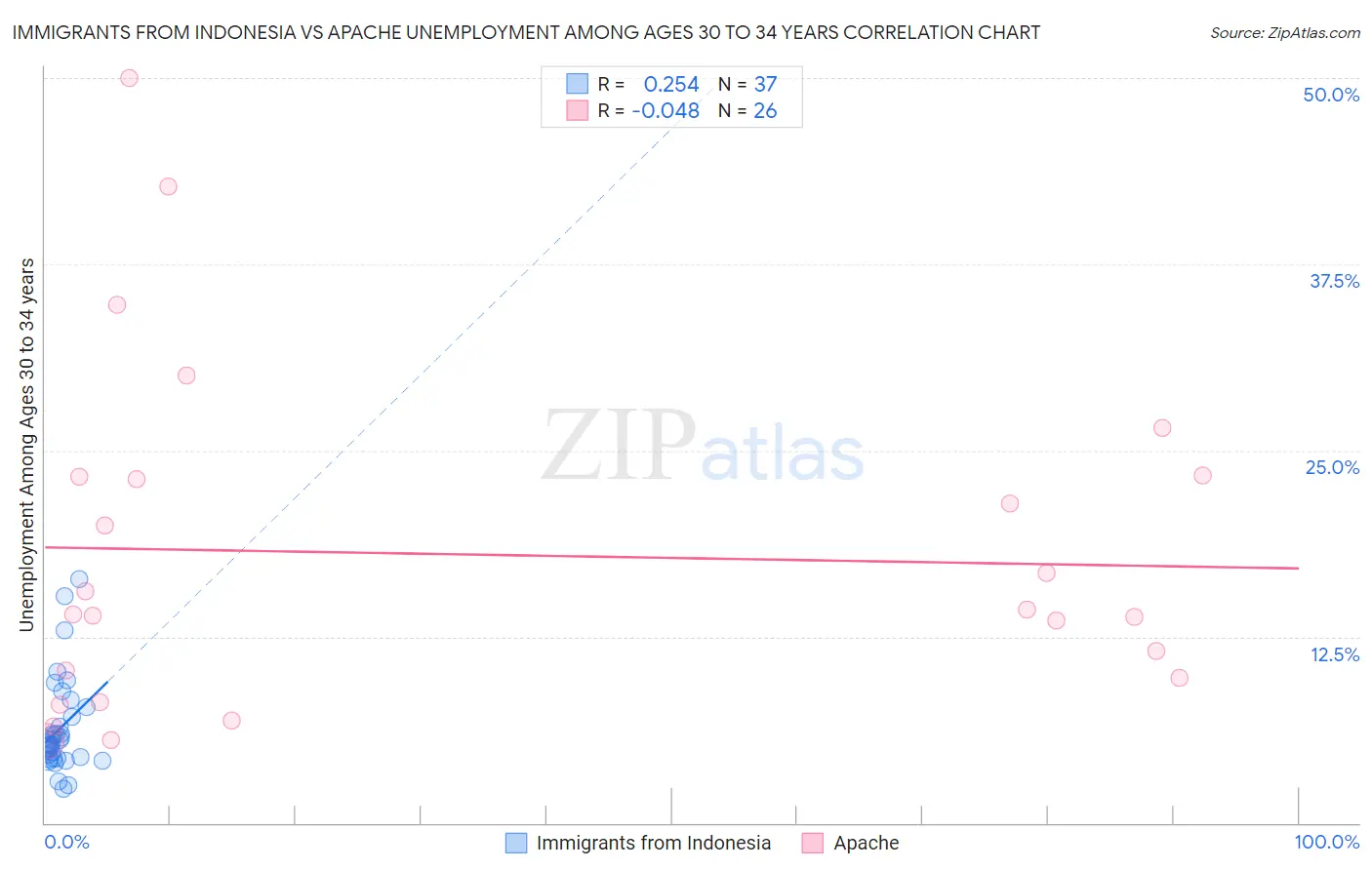 Immigrants from Indonesia vs Apache Unemployment Among Ages 30 to 34 years