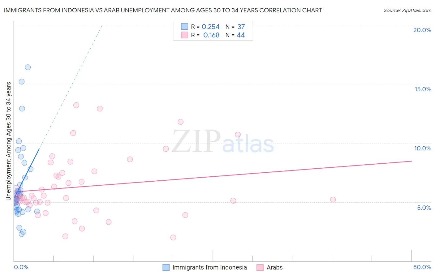 Immigrants from Indonesia vs Arab Unemployment Among Ages 30 to 34 years
