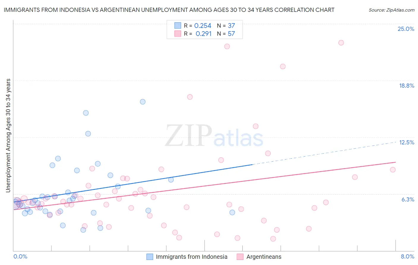 Immigrants from Indonesia vs Argentinean Unemployment Among Ages 30 to 34 years