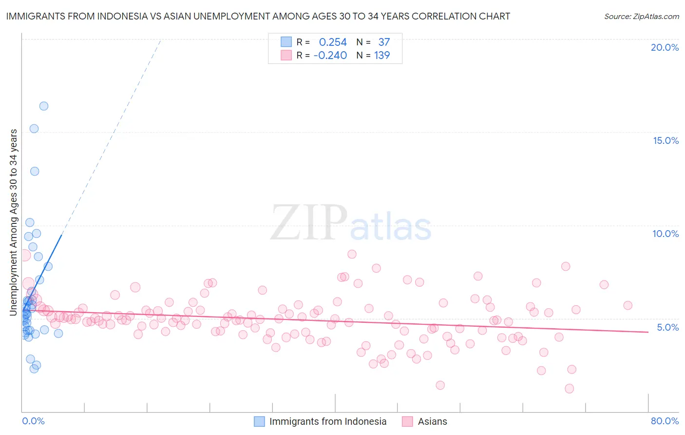 Immigrants from Indonesia vs Asian Unemployment Among Ages 30 to 34 years