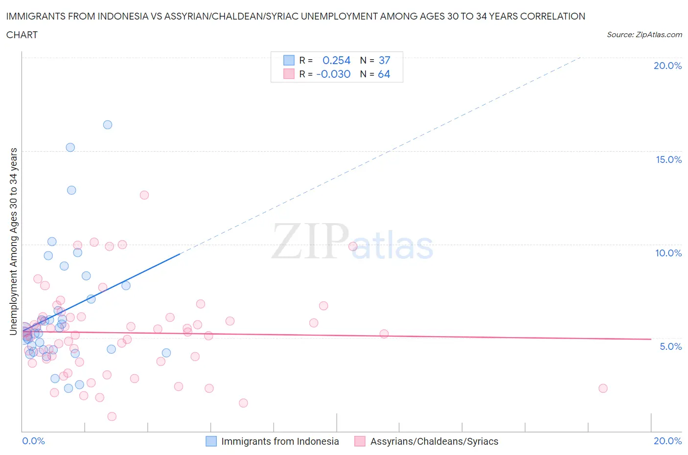 Immigrants from Indonesia vs Assyrian/Chaldean/Syriac Unemployment Among Ages 30 to 34 years