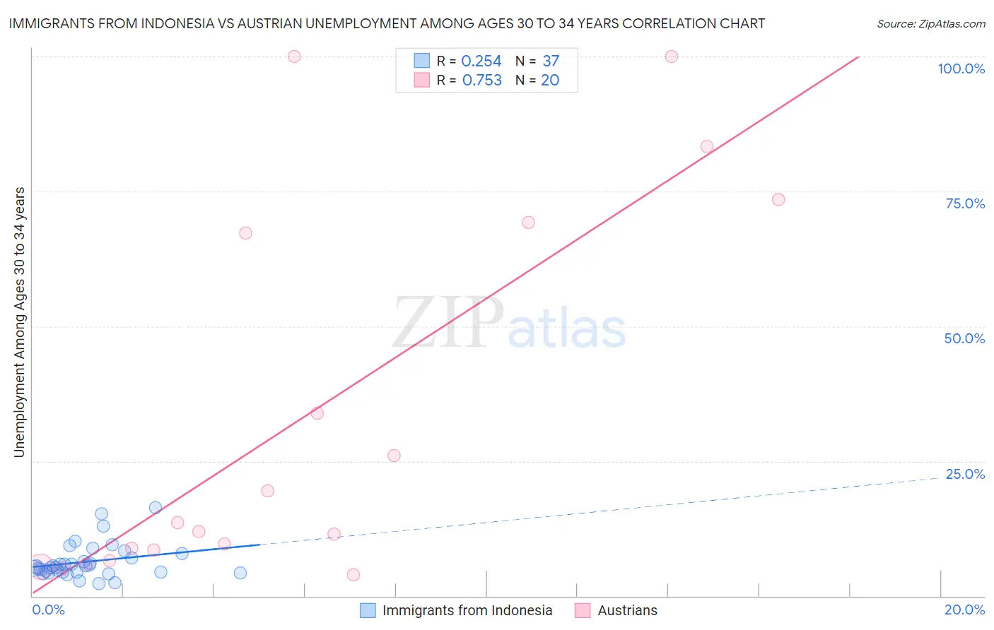 Immigrants from Indonesia vs Austrian Unemployment Among Ages 30 to 34 years