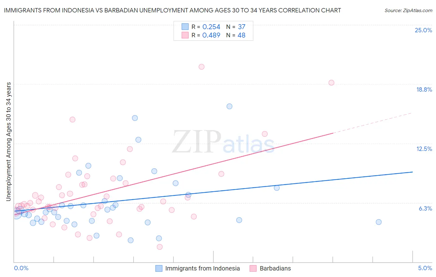 Immigrants from Indonesia vs Barbadian Unemployment Among Ages 30 to 34 years